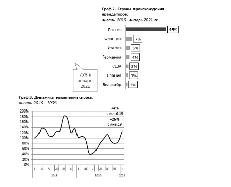 Рынок элитной аренды возвращается на доковидные показатели  