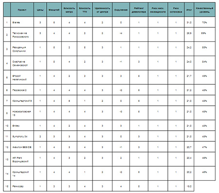 Инвестиционный рейтинг новых проектов новостроек Москвы в IV квартале 2020