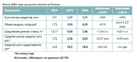 Итоги 2020 года на рынке ипотеки в России