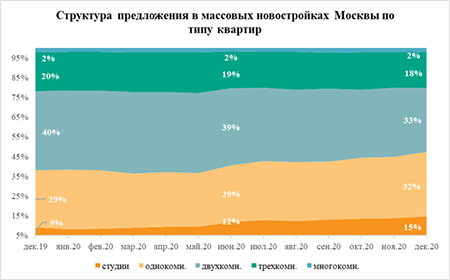 «Метриум»: Доля студий в массовых новостройках Москвы обновила максимум