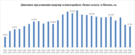 «Метриум»: Предложение новостроек бизнес-класса в Москве упало до 5-летнего минимума