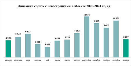 «Метриум»: Сезонная депрессия – спрос на жилье в Москве в январе