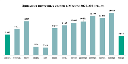 «Метриум»: Сезонная депрессия – спрос на жилье в Москве в январе