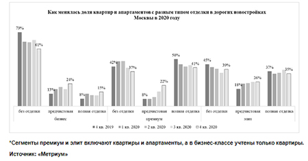 «Метриум»: В дорогих новостройках Москвы стало больше квартир с предчистовой отделкой   