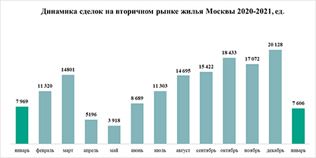 «Метриум»: Сезонная депрессия – спрос на жилье в Москве в январе