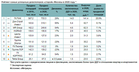 Рейтинг самых успешных девелоперов «старой» Москвы в 2020 году 