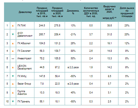 Reyting samykh uspeshnykh developerov Novoy Moskvy v 2020