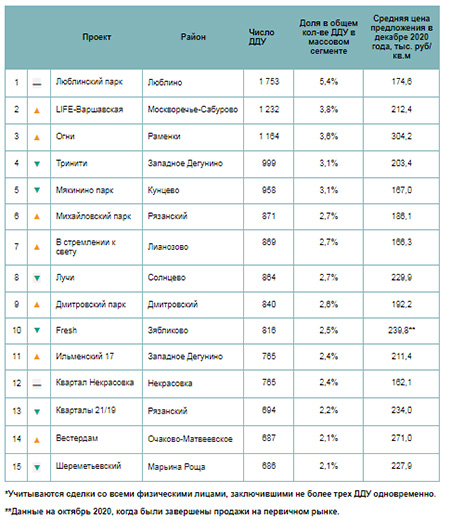 Самые продаваемые массовые новостройки Москвы в 2020 году *
