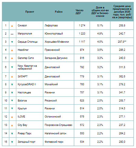 Самые продаваемые новостройки бизнес-класса в Москве в 2020 году*