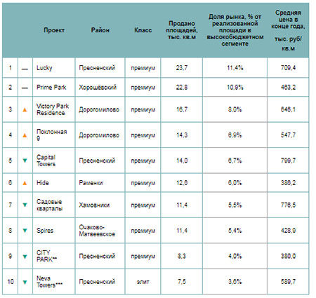 Самые продаваемые новостройки премиум- и элитного класса в 2020 году*
