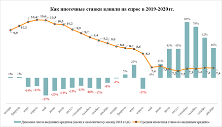 как ипотечные ставки влияли на спрос