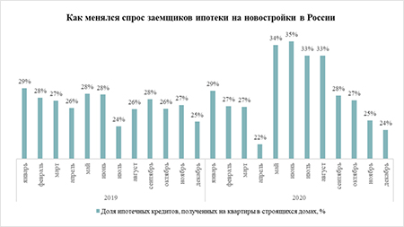 как менялся спрос заемщиков на ипотеки