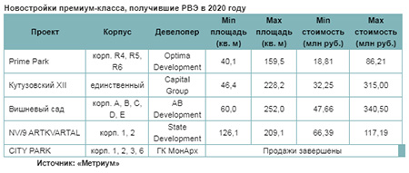 Новостройки премиум-класса, получившие РВЭ в 2020 году