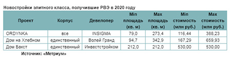 Новостройки элитного класса, получившие РВЭ в 2020 году