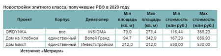 Новостройки элитного класса, получившие РВЭ в 2020 году