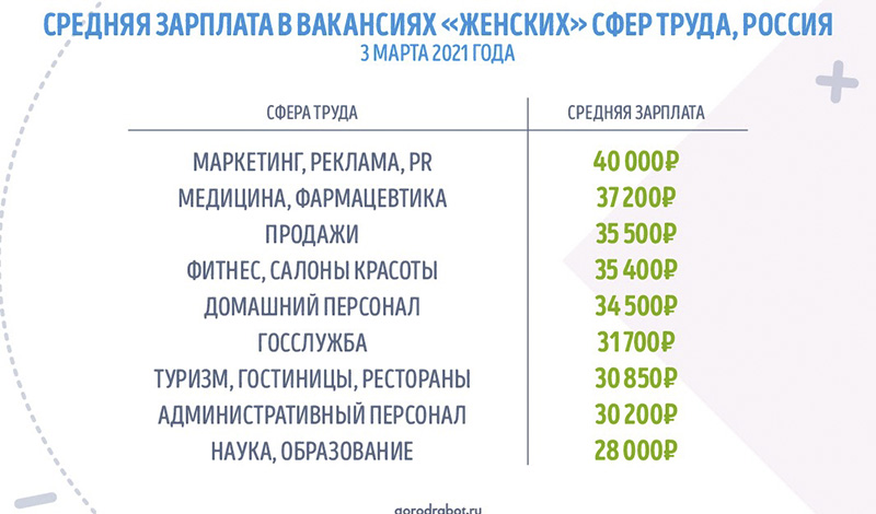 Исследование GorodRabot.ru: cколько зарабатывают женщины в России