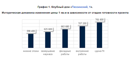 Историческая динамика изменения цены 1 кв.м в зависимости от стадии готовности проекта