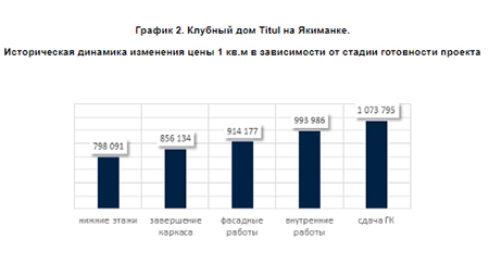 Историческая динамика изменения цены 1 кв.м в зависимости от стадии готовности проекта