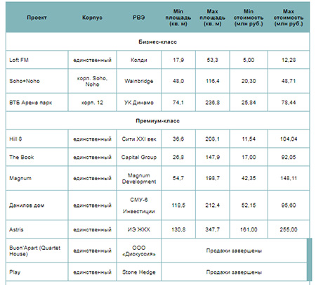 Комплексы апартаментов высокобюджетного сегмента, получившие РВЭ в 2020 году