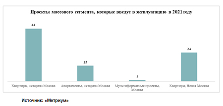 «Метриум»: Московские девелоперы планируют в 2021 году увеличить ввод массового жилья только на 10%