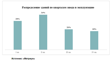 «Метриум»: Московские девелоперы планируют в 2021 году увеличить ввод массового жилья только на 10%