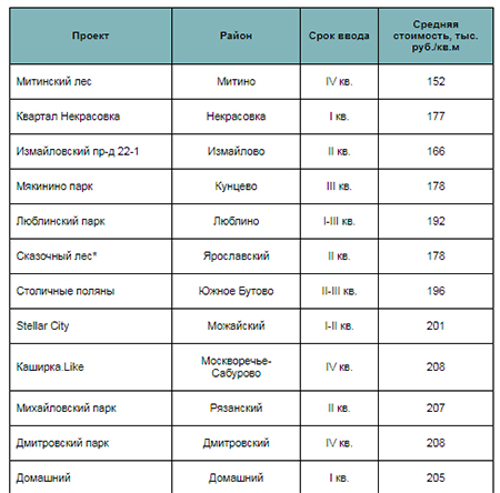 Жилые комплексы массового сегмента в «старой» Москве со сроком ввода в 2021 году