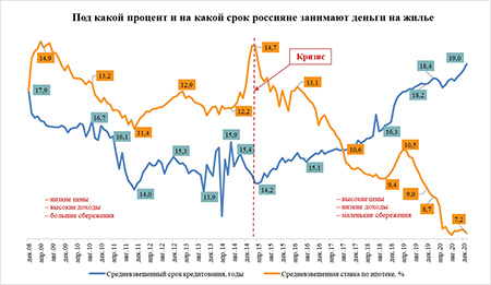 «Метриум»: Средний срок ипотечного кредита достиг исторического максимума