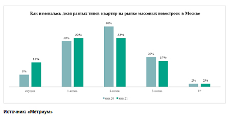 «Метриум»: За год квартиры в массовых новостройках Москвы уменьшились на 4 «квадрата»