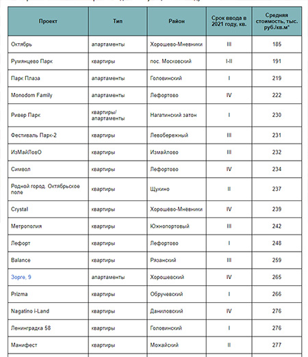 Новостройки бизнес-класса со сроком ввода в эксплуатацию в 2021 году