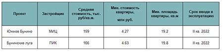 Новостройки рядом с Ландшафтным парком в Южном Бутове