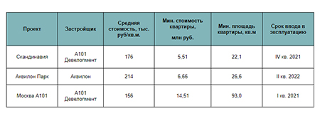 Новостройки рядом с «Липовым парком»