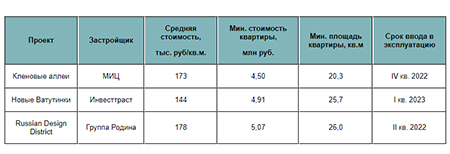 Новостройки рядом со спортивном парком «Ватутинки»