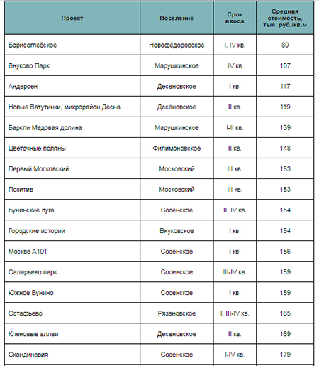 ЖК массового сегмента в Новой Москве со сроком сдачи в 2021 году*