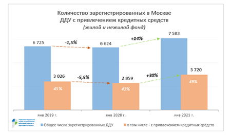 количество зарегистрированных в Москве