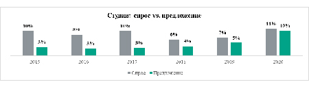 «Метриум»: Спрос на студии и 1-комнатные квартиры превышает предложение