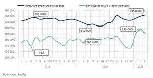 Квартальная динамика изменения числа запросов от потенциальных арендаторов