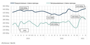 Квартальная динамика изменения числа запросов от потенциальных арендаторов