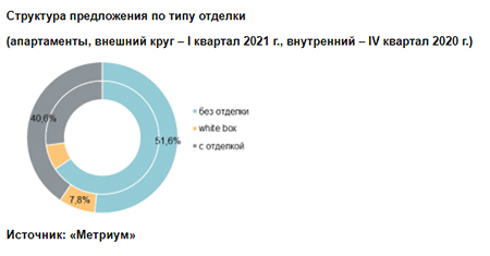 Новые проекты на первичном рынке апартаментов в I квартале 2021