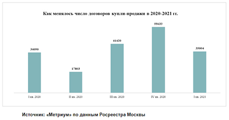 «Метриум»: Рост продолжается – итоги I квартала на рынке жилья Москвы