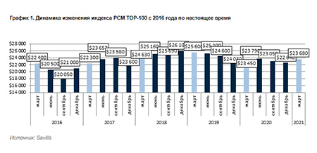 Сотня самых дорогих столичных квартир в аренду снова растет в цене