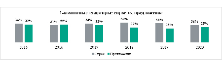 «Метриум»: Спрос на студии и 1-комнатные квартиры превышает предложение