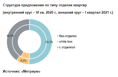 Структура предложения по типу квартир