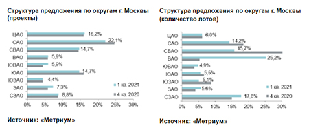 Новые проекты на первичном рынке апартаментов в I квартале 2021