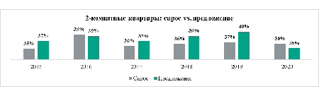 «Метриум»: Спрос на студии и 1-комнатные квартиры превышает предложение