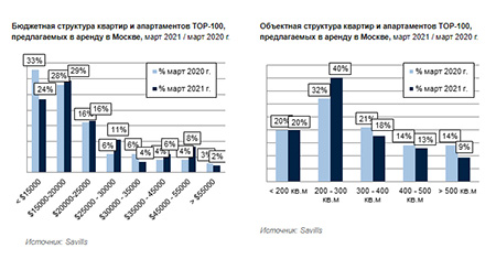 Сотня самых дорогих столичных квартир в аренду снова растет в цене