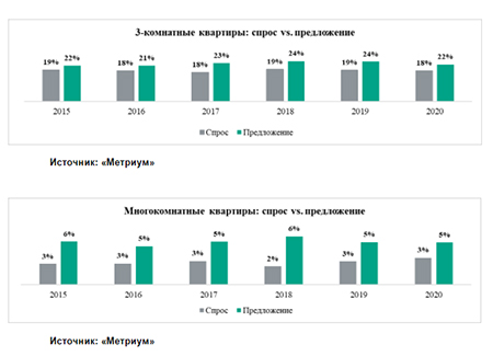 «Метриум»: Спрос на студии и 1-комнатные квартиры превышает предложение