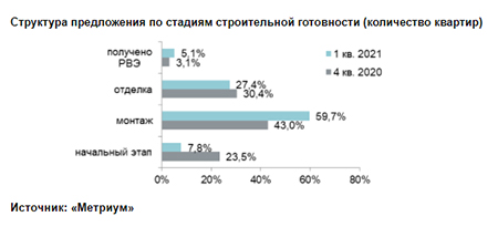 Структура предложения по округам 