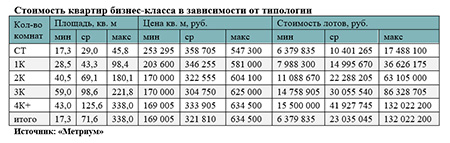 Стоимость квартир бизнес-класса в зависимости от типологии