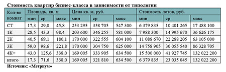 Стоимость квартир бизнес-класса в зависимости от типологии