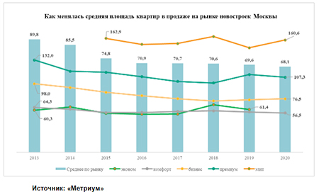 «Метриум»: Только в элитном сегменте новостроек растет средняя площадь проданных квартир